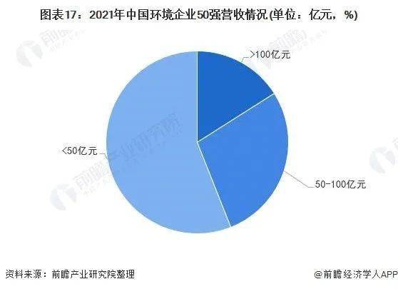 預見2022 2022年中國節(jié)能環(huán)保產業(yè)全景圖譜 附市場規(guī)模 競爭格局和發(fā)展前景等